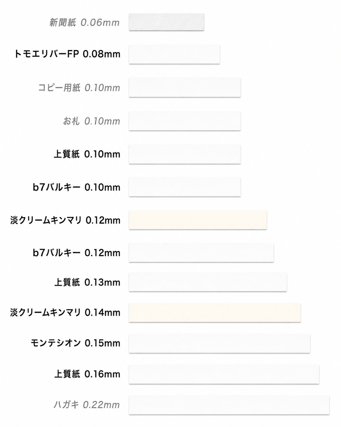 厚みのものさし。新聞紙・コピー用紙・お札・ハガキなど身近な紙と、当店の9種の紙を、実際の紙色で薄い→厚い順に並べた図。